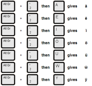 Dieresis Character Guide