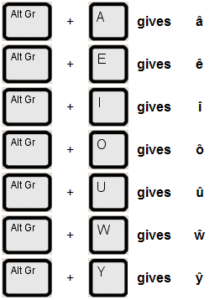 Circumflex Character Guide